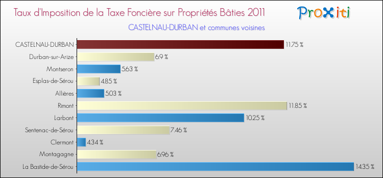 Taux d'imposition de la taxe foncière sur le bati 2011 pour CASTELNAU-DURBAN et les communes proches Comparaison des taux d'imposition de la taxe foncière sur le bati 2011 pour CASTELNAU-DURBAN et les communes voisines