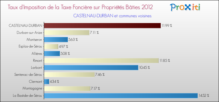 Taux d'imposition de la taxe foncière sur le bati 2012 pour CASTELNAU-DURBAN et les communes proches Comparaison des taux d'imposition de la taxe foncière sur le bati 2012 pour CASTELNAU-DURBAN et les communes voisines