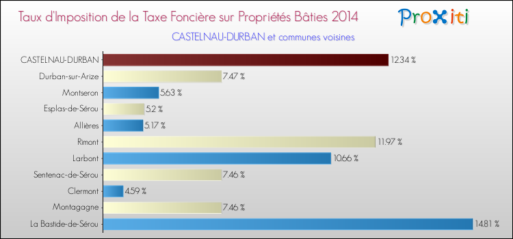 Taux d'imposition de la taxe foncière sur le bati 2014 pour CASTELNAU-DURBAN et les communes proches Comparaison des taux d'imposition de la taxe foncière sur le bati 2014 pour CASTELNAU-DURBAN et les communes voisines