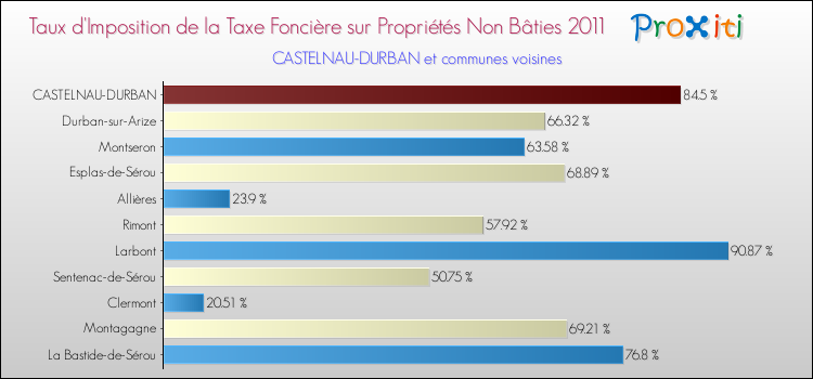Taux d'imposition de la taxe foncière sur les immeubles et terrains non batis 2011 pour CASTELNAU-DURBAN et les communes proches Comparaison des taux d'imposition de la taxe foncière sur les immeubles et terrains non batis 2011 pour CASTELNAU-DURBAN et les communes voisines
