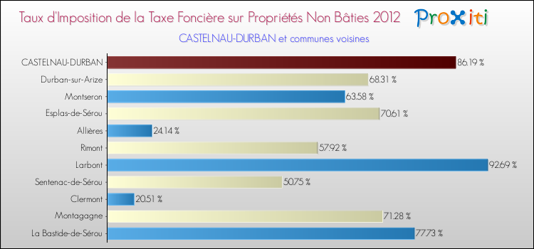 Taux d'imposition de la taxe foncière sur les immeubles et terrains non batis 2012 pour CASTELNAU-DURBAN et les communes proches Comparaison des taux d'imposition de la taxe foncière sur les immeubles et terrains non batis 2012 pour CASTELNAU-DURBAN et les communes voisines