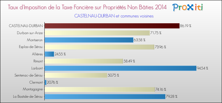Taux d'imposition de la taxe foncière sur les immeubles et terrains non batis 2014 pour CASTELNAU-DURBAN et les communes proches Comparaison des taux d'imposition de la taxe foncière sur les immeubles et terrains non batis 2014 pour CASTELNAU-DURBAN et les communes voisines