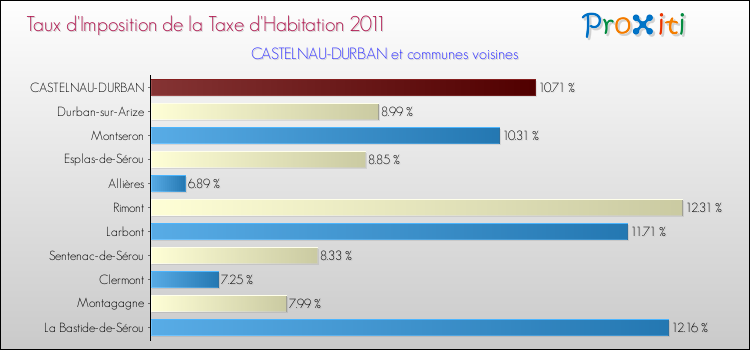 Taux d'imposition de la taxe d'habitation 2011 pour CASTELNAU-DURBAN et les communes proches Comparaison des taux d'imposition de la taxe d'habitation 2011 pour CASTELNAU-DURBAN et les communes voisines