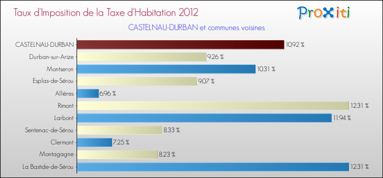 Taux d'imposition de la taxe d'habitation 2012 pour CASTELNAU-DURBAN et les communes proches Comparaison des taux d'imposition de la taxe d'habitation 2012 pour CASTELNAU-DURBAN et les communes voisines