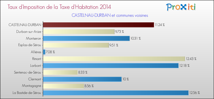 Taux d'imposition de la taxe d'habitation 2014 pour CASTELNAU-DURBAN et les communes proches Comparaison des taux d'imposition de la taxe d'habitation 2014 pour CASTELNAU-DURBAN et les communes voisines