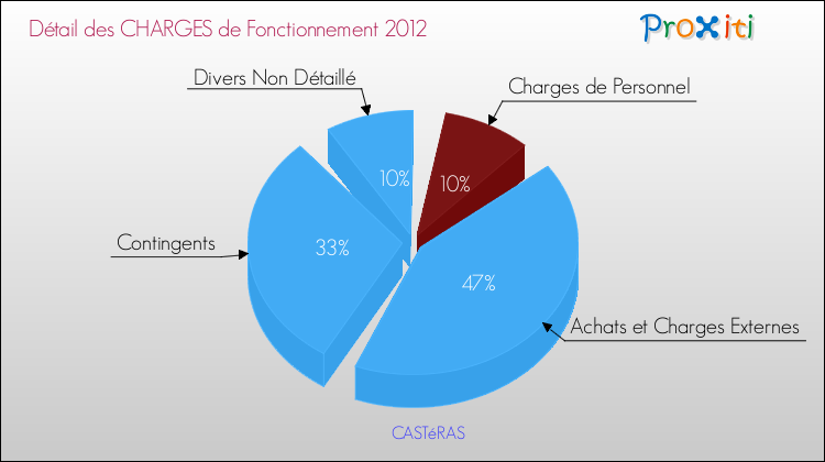 Décomposition des Charges de Fonctionnement 2012 de la commune de CASTéRAS Charges de Fonctionnement 2012 pour la commune de CASTéRAS