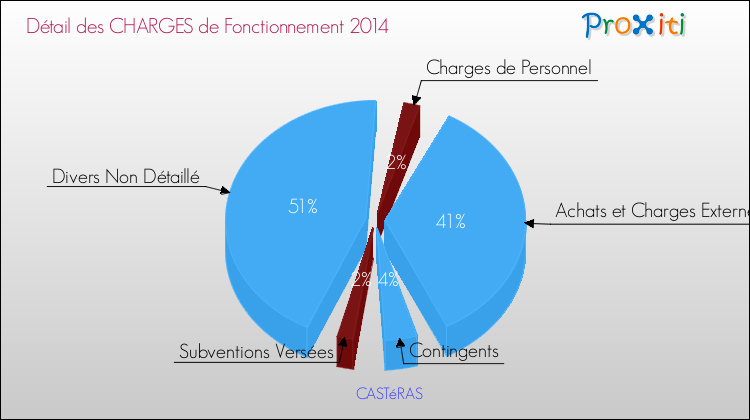 Décomposition des Charges de Fonctionnement 2014 de la commune de CASTéRAS Charges de Fonctionnement 2014 pour la commune de CASTéRAS