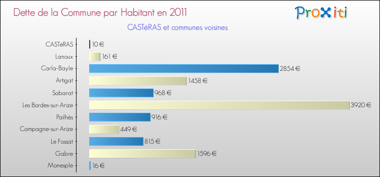 Dette par habitant de la commune en 2011 pour CASTéRAS et les communes proches Comparaison de la dette par habitant de la commune en 2011 pour CASTéRAS et les communes voisines