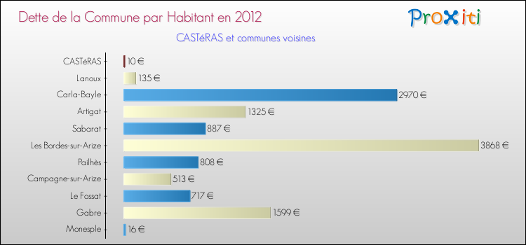Dette par habitant de la commune en 2012 pour CASTéRAS et les communes proches Comparaison de la dette par habitant de la commune en 2012 pour CASTéRAS et les communes voisines