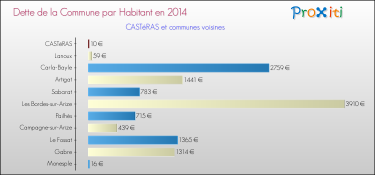 Dette par habitant de la commune en 2014 pour CASTéRAS et les communes proches Comparaison de la dette par habitant de la commune en 2014 pour CASTéRAS et les communes voisines