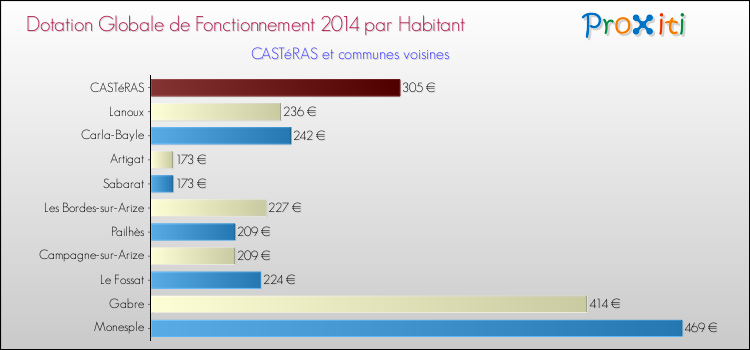 Montant des dotations globales de fonctionnement DGF par Habitant pour CASTéRAS et les communes proches en 2014. Comparaison des des dotations globales de fonctionnement DGF par habitant pour CASTéRAS et les communes voisines en 2014.