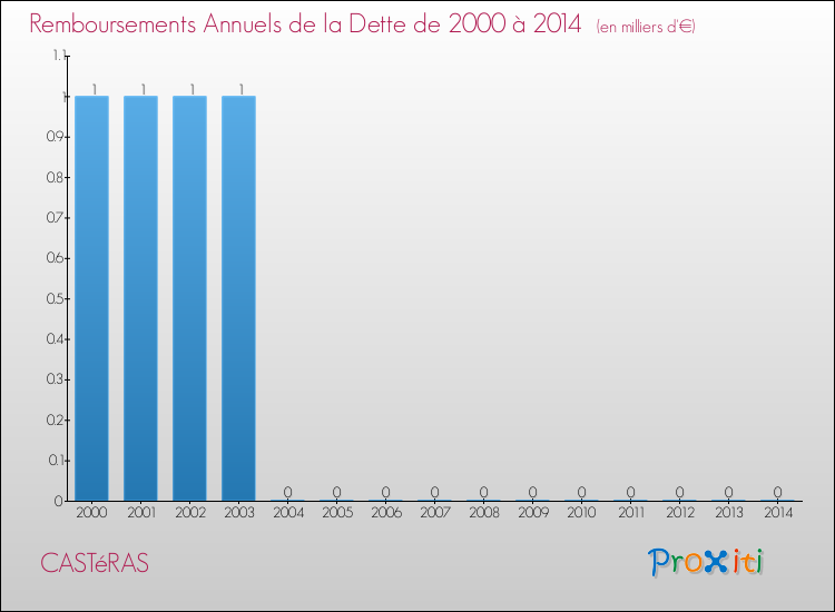 Evolution de l'annuité de la dette pour la commune de CASTéRAS de 2000 à 2014 Annuités de la dette pour CASTéRAS de 2000 à 2014