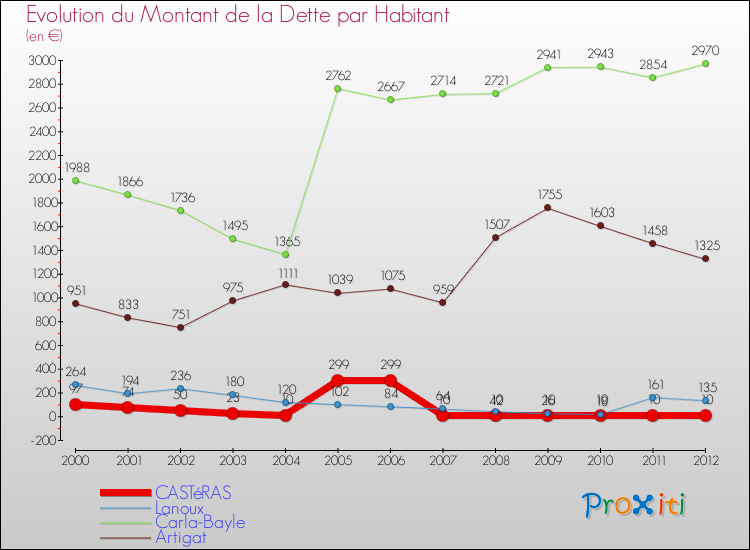 Evolution de la dette par habitant pour la commune de CASTéRAS et les communes proches de 2000 à 2012 Comparaison de la dette par habitant pour CASTéRAS et les communes voisines de 2000 à 2012