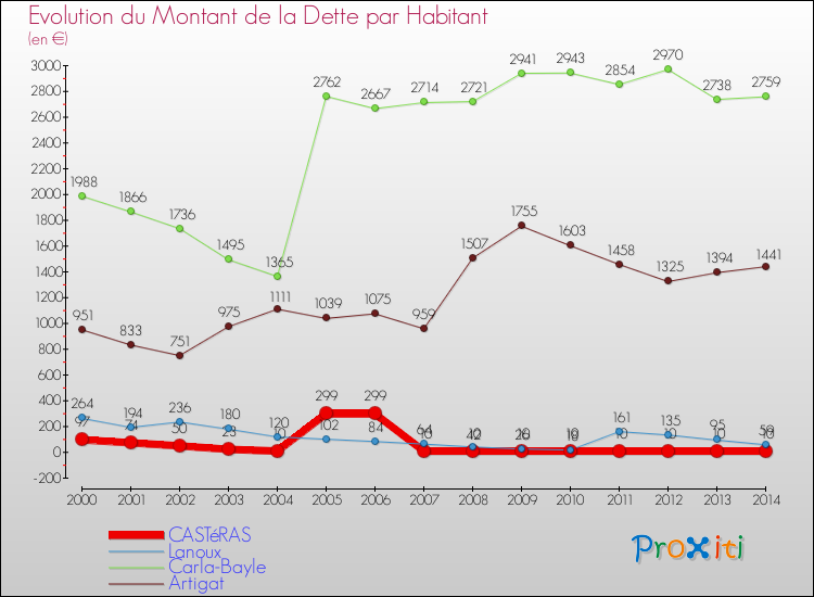 Evolution de la dette par habitant pour la commune de CASTéRAS et les communes proches de 2000 à 2014 Comparaison de la dette par habitant pour CASTéRAS et les communes voisines de 2000 à 2014