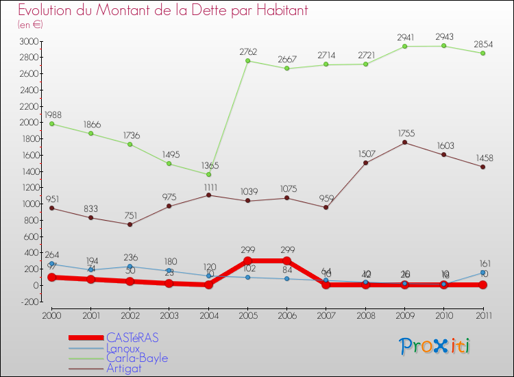 Evolution de la dette par habitant pour la commune de CASTéRAS et les communes proches Comparaison de la dette par habitant pour CASTéRAS et les communes voisines