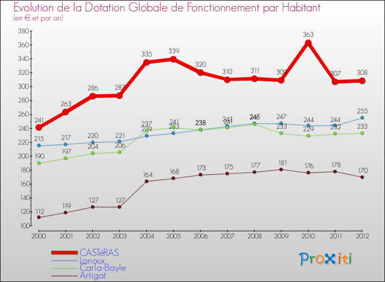 Evolution et montant de la dotation globale de fonctionnement par Habitant pour CASTéRAS et les communes proches Comparaison des dotations globales de fonctionnement par habitant pour CASTéRAS et les communes voisines