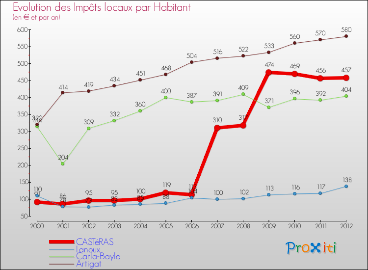Evolution et montant des impôts locaux par Habitant pour CASTéRAS et les communes proches Comparaison des impôts locaux par habitant pour CASTéRAS et les communes voisines