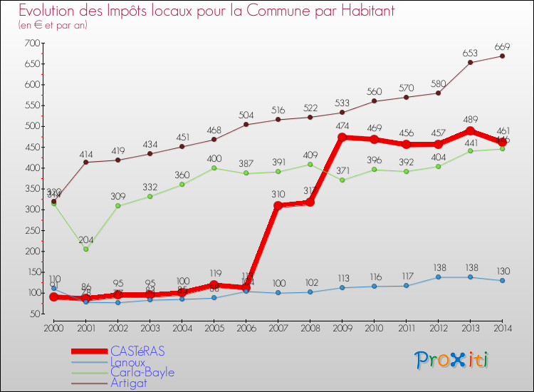 Evolution et montant des impôts locaux par Habitant pour CASTéRAS et les communes proches de 2000 à 2014 Comparaison des impôts locaux par habitant pour CASTéRAS et les communes voisines de 2000 à 2014