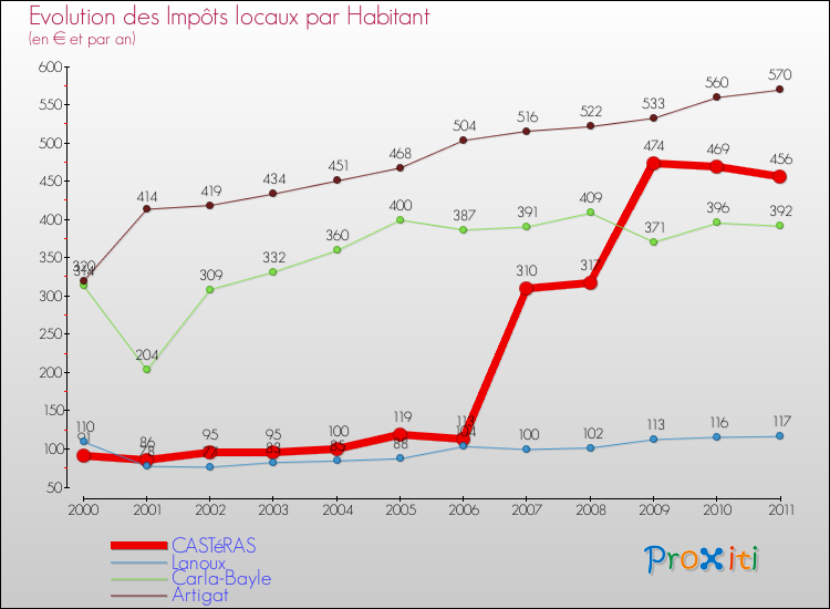 Evolution et montant des impôts locaux par Habitant pour CASTéRAS et les communes proches Comparaison des impôts locaux par habitant pour CASTéRAS et les communes voisines