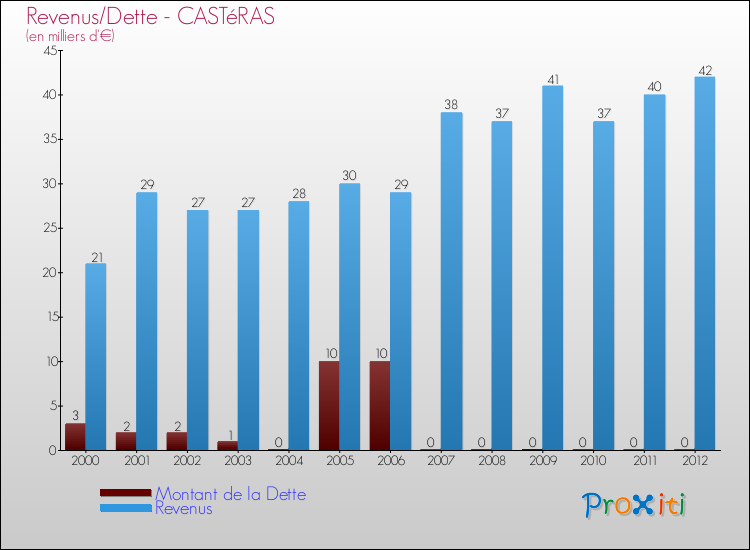 Evolution comparée de la dette et des revenus pour la commune de CASTéRAS de 2000 à 2012 Comparaison de la dette et des revenus pour CASTéRAS de 2000 à 2012