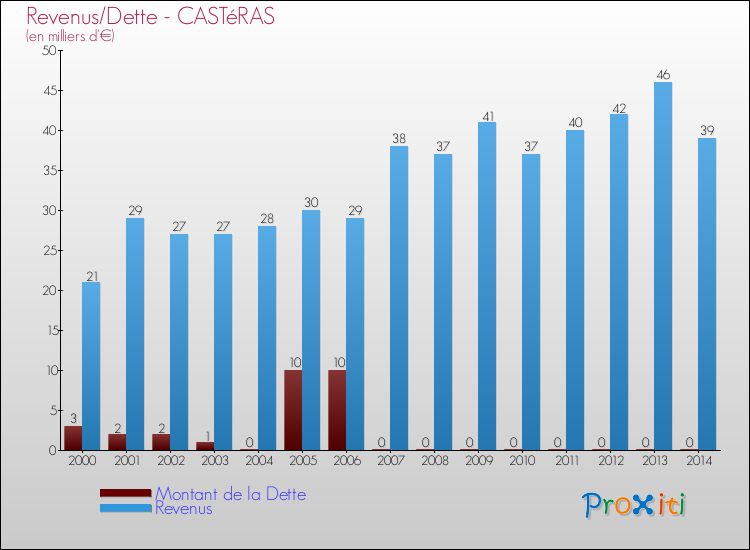 Evolution comparée de la dette et des revenus pour la commune de CASTéRAS de 2000 à 2014 Comparaison de la dette et des revenus pour CASTéRAS de 2000 à 2014