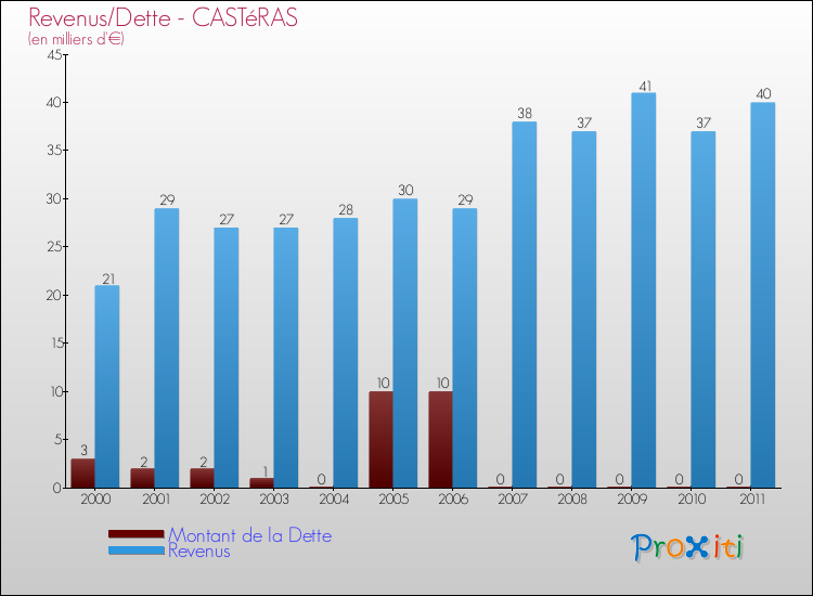Evolution comparée de la dette et des revenus pour la commune de CASTéRAS de 2000 à 2011 Comparaison de la dette et des revenus pour CASTéRAS de 2000 à 2011