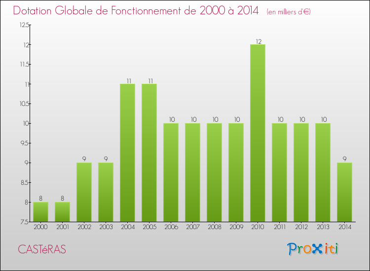 Evolution du montant de la Dotation Globale de Fonctionnement pour la commune de CASTéRAS de 2000 à 2014 Evolution du montant de la Dotation Globale de Fonctionnement pour CASTéRAS de 2000 à 2014