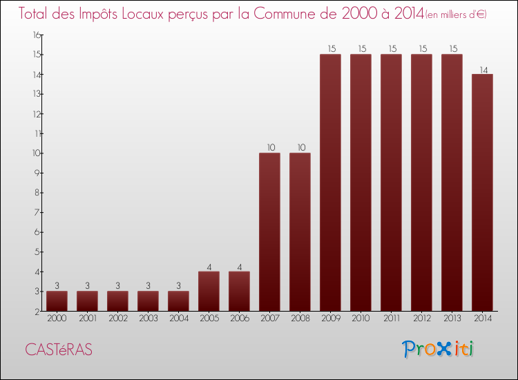 Evolution des Impôts Locaux pour la commune de CASTéRAS de 2000 à 2014 Evolution des Impôts Locaux pour CASTéRAS de 2000 à 2014
