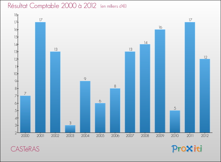 Evolution du résultat comptable pour la commune de CASTéRAS de 2000 à 2012 Evolution du résultat comptable pour CASTéRAS de 2000 à 2012