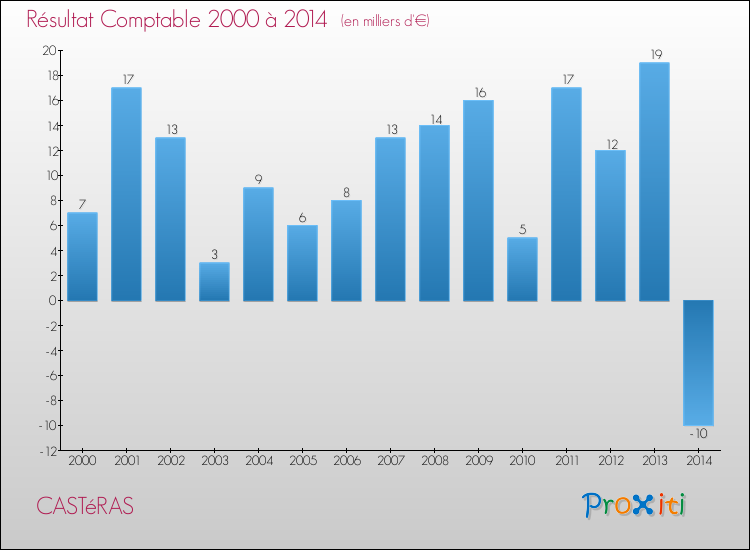 Evolution du résultat comptable pour la commune de CASTéRAS de 2000 à 2014 Evolution du résultat comptable pour CASTéRAS de 2000 à 2014