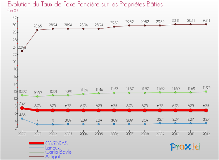Evolution du taux de la taxe foncière sur le bati pour CASTéRAS et les communes proches de 2000 à 2012 Comparaison des taux de taxe foncière sur le bati pour CASTéRAS et les communes voisines de 2000 à 2012