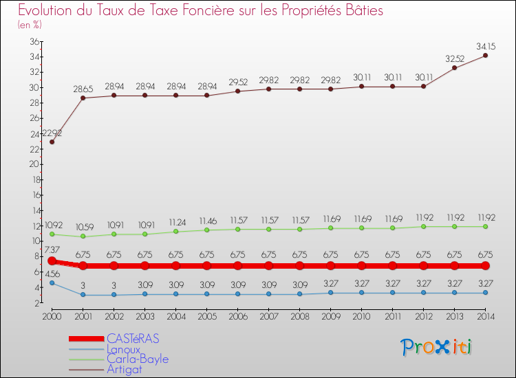 Evolution du taux de la taxe foncière sur le bati pour CASTéRAS et les communes proches de 2000 à 2014 Comparaison des taux de taxe foncière sur le bati pour CASTéRAS et les communes voisines de 2000 à 2014