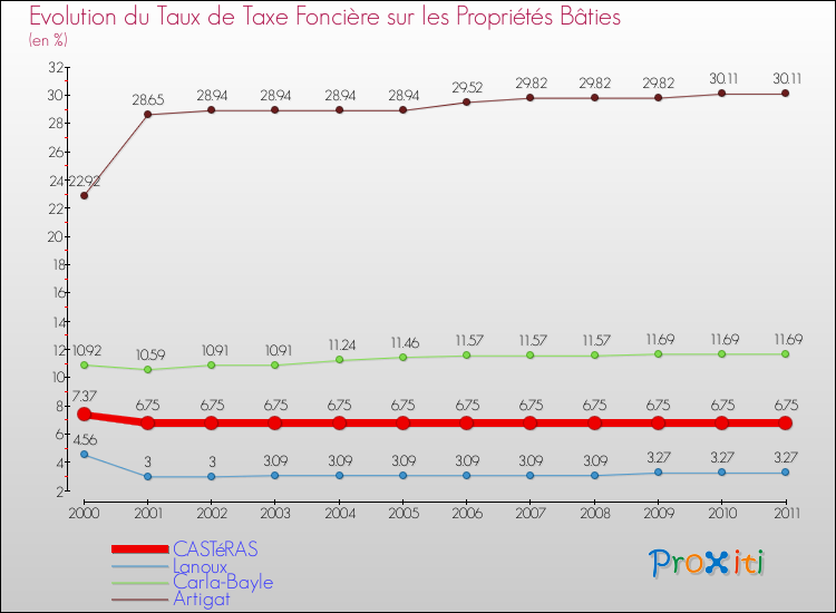 Evolution du taux de la taxe foncière sur le bati pour CASTéRAS et les communes proches Comparaison des taux de taxe foncière sur le bati pour CASTéRAS et les communes voisines