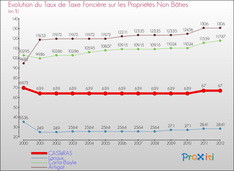 Evolution du taux de la taxe foncière sur les immeubles et terrains non batis pour CASTéRAS et les communes proches de 2000 à 2012 Comparaison des taux de la taxe foncière sur les immeubles et terrains non batis pour CASTéRAS et les communes voisines de 2000 à 2012