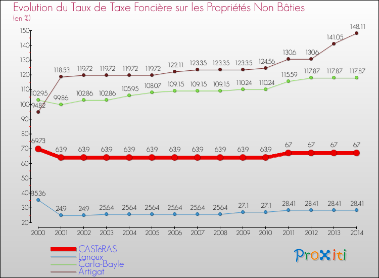 Evolution du taux de la taxe foncière sur les immeubles et terrains non batis pour CASTéRAS et les communes proches de 2000 à 2014 Comparaison des taux de la taxe foncière sur les immeubles et terrains non batis pour CASTéRAS et les communes voisines de 2000 à 2014