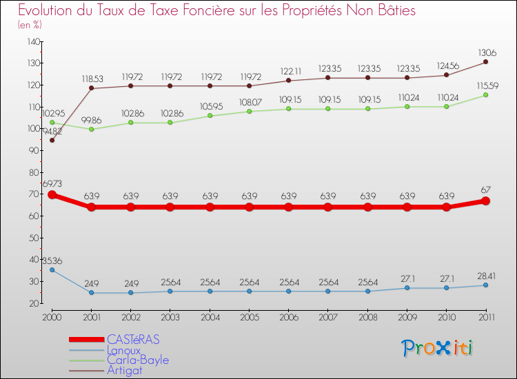 Evolution du taux de la taxe foncière sur les immeubles et terrains non batis pour CASTéRAS et les communes proches Comparaison des taux de la taxe foncière sur les immeubles et terrains non batis pour CASTéRAS et les communes voisines