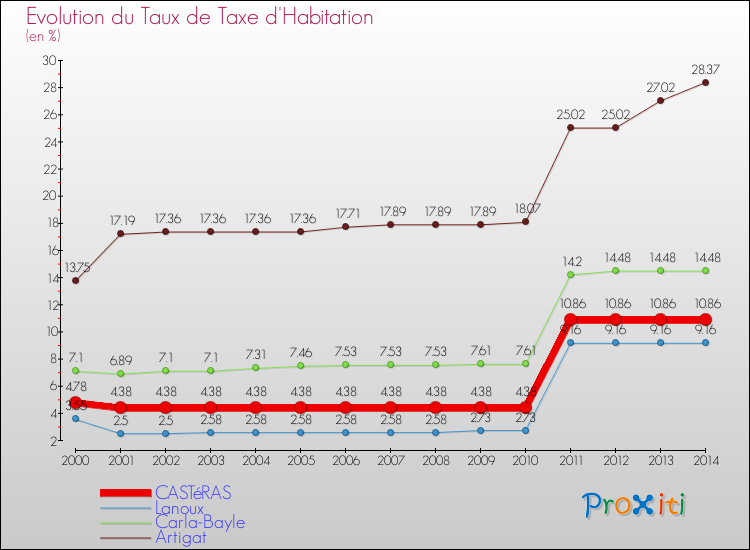 Evolution du taux de la taxe d'habitation pour CASTéRAS et les communes proches de 2000 à 2014 Comparaison des taux de la taxe d'habitation pour CASTéRAS et les communes voisines de 2000 à 2014