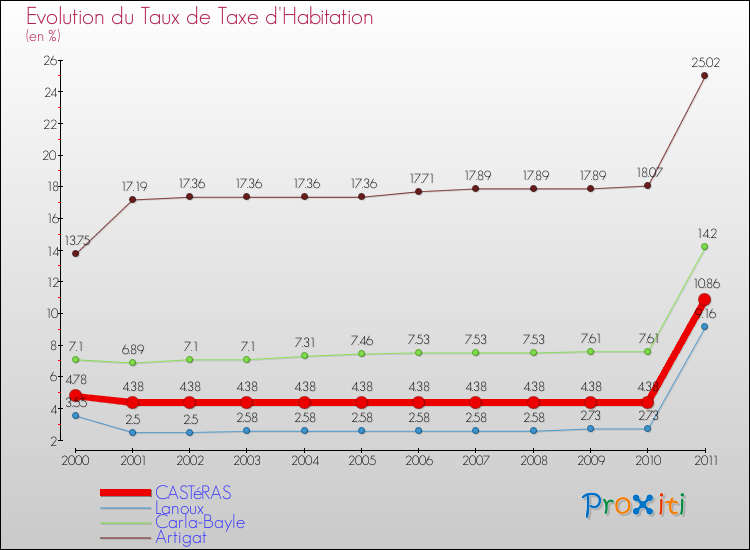 Evolution du taux de la taxe d'habitation pour CASTéRAS et les communes proches Comparaison des taux de la taxe d'habitation pour CASTéRAS et les communes voisines