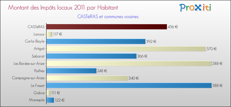 Montant des impôts locaux par Habitant pour CASTéRAS et les communes proches Comparaison des impôts locaux par habitant pour CASTéRAS et les communes voisines