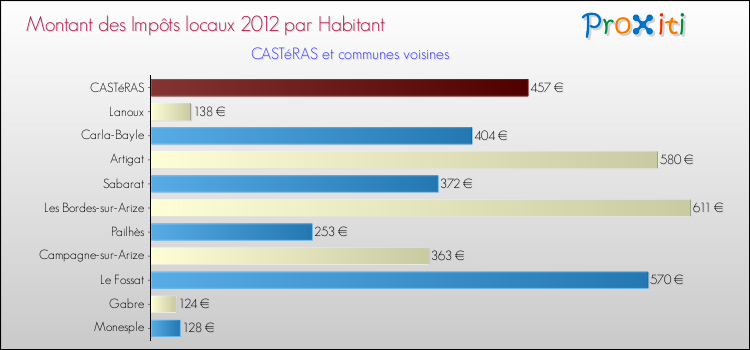 Montant des impôts locaux par Habitant pour CASTéRAS et les communes proches Comparaison des impôts locaux par habitant pour CASTéRAS et les communes voisines