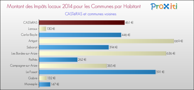 Montant des impôts locaux par Habitant pour CASTéRAS et les communes proches en 2014 Comparaison des impôts locaux par habitant pour CASTéRAS et les communes voisines en 2014
