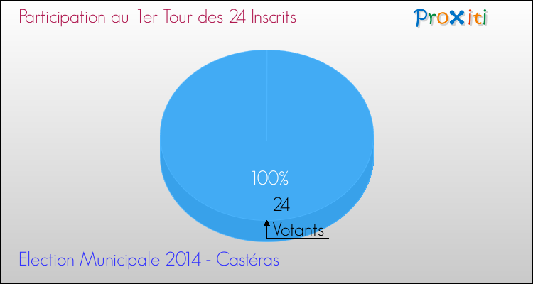 Participation au 1er Tour des Elections Municipales 2014 de la commune de Castéras Elections Municipales 2014 - Participation au 1er Tour pour la commune de Castéras