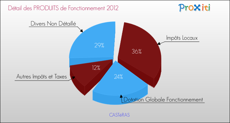 Décomposition du Budget de Fonctionnement 2012 de la commune de CASTéRAS Budget de Fonctionnement 2012 pour la commune de CASTéRAS