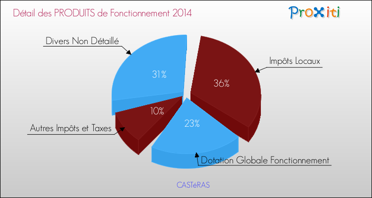 Décomposition du Budget de Fonctionnement 2014 de la commune de CASTéRAS Budget de Fonctionnement 2014 pour la commune de CASTéRAS