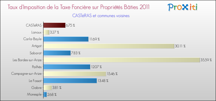 Taux d'imposition de la taxe foncière sur le bati 2011 pour CASTéRAS et les communes proches Comparaison des taux d'imposition de la taxe foncière sur le bati 2011 pour CASTéRAS et les communes voisines