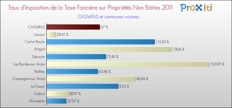 Taux d'imposition de la taxe foncière sur les immeubles et terrains non batis 2011 pour CASTéRAS et les communes proches Comparaison des taux d'imposition de la taxe foncière sur les immeubles et terrains non batis 2011 pour CASTéRAS et les communes voisines