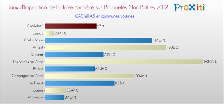 Taux d'imposition de la taxe foncière sur les immeubles et terrains non batis 2012 pour CASTéRAS et les communes proches Comparaison des taux d'imposition de la taxe foncière sur les immeubles et terrains non batis 2012 pour CASTéRAS et les communes voisines