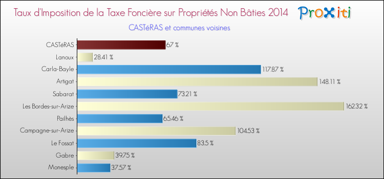 Taux d'imposition de la taxe foncière sur les immeubles et terrains non batis 2014 pour CASTéRAS et les communes proches Comparaison des taux d'imposition de la taxe foncière sur les immeubles et terrains non batis 2014 pour CASTéRAS et les communes voisines