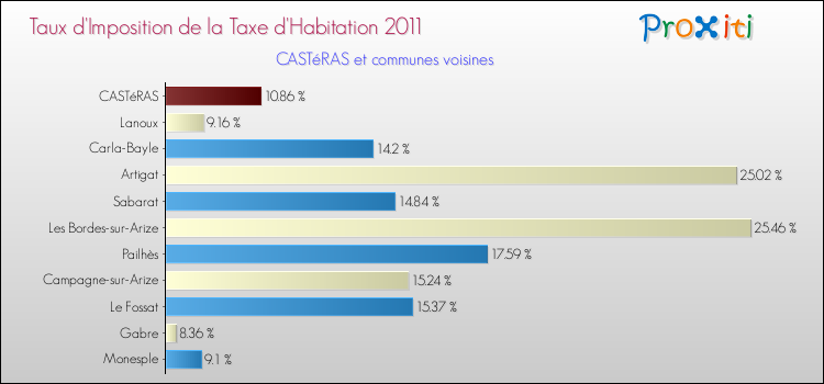 Taux d'imposition de la taxe d'habitation 2011 pour CASTéRAS et les communes proches Comparaison des taux d'imposition de la taxe d'habitation 2011 pour CASTéRAS et les communes voisines
