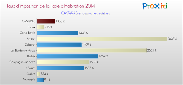 Taux d'imposition de la taxe d'habitation 2014 pour CASTéRAS et les communes proches Comparaison des taux d'imposition de la taxe d'habitation 2014 pour CASTéRAS et les communes voisines
